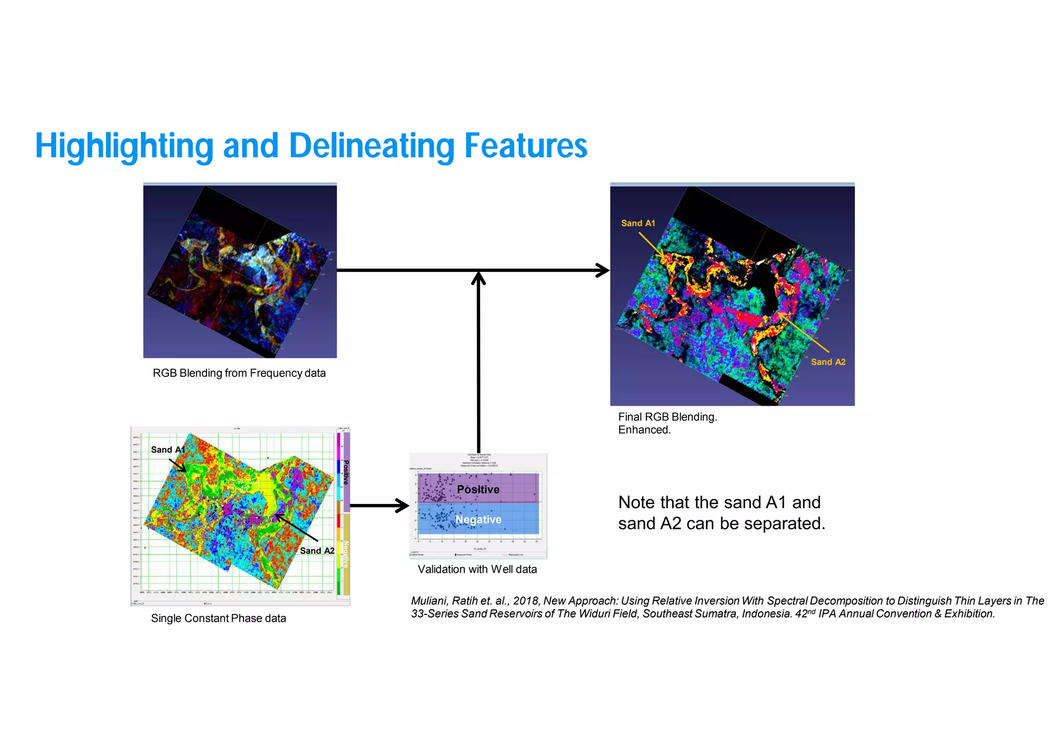 37
Negative
Positive
Negative
Positive
RGB Blending from Frequency data
Single Constant Phase data
Validation with Well data
Note that the sand A1 and
sand A2 can be separated.
Final RGB Blending.
Enhanced.
Sand A1
Sand A2
Sand A1
Sand A2
Muliani, Ratih et. al., 2018, New Approach: Using Relative Inversion With Spectral Decomposition to Distinguish Thin Layers in The
33-Series Sand Reservoirs of The Widuri Field, Southeast Sumatra, Indonesia. 42nd IPA Annual Convention & Exhibition.
Highlighting and Delineating Features
 