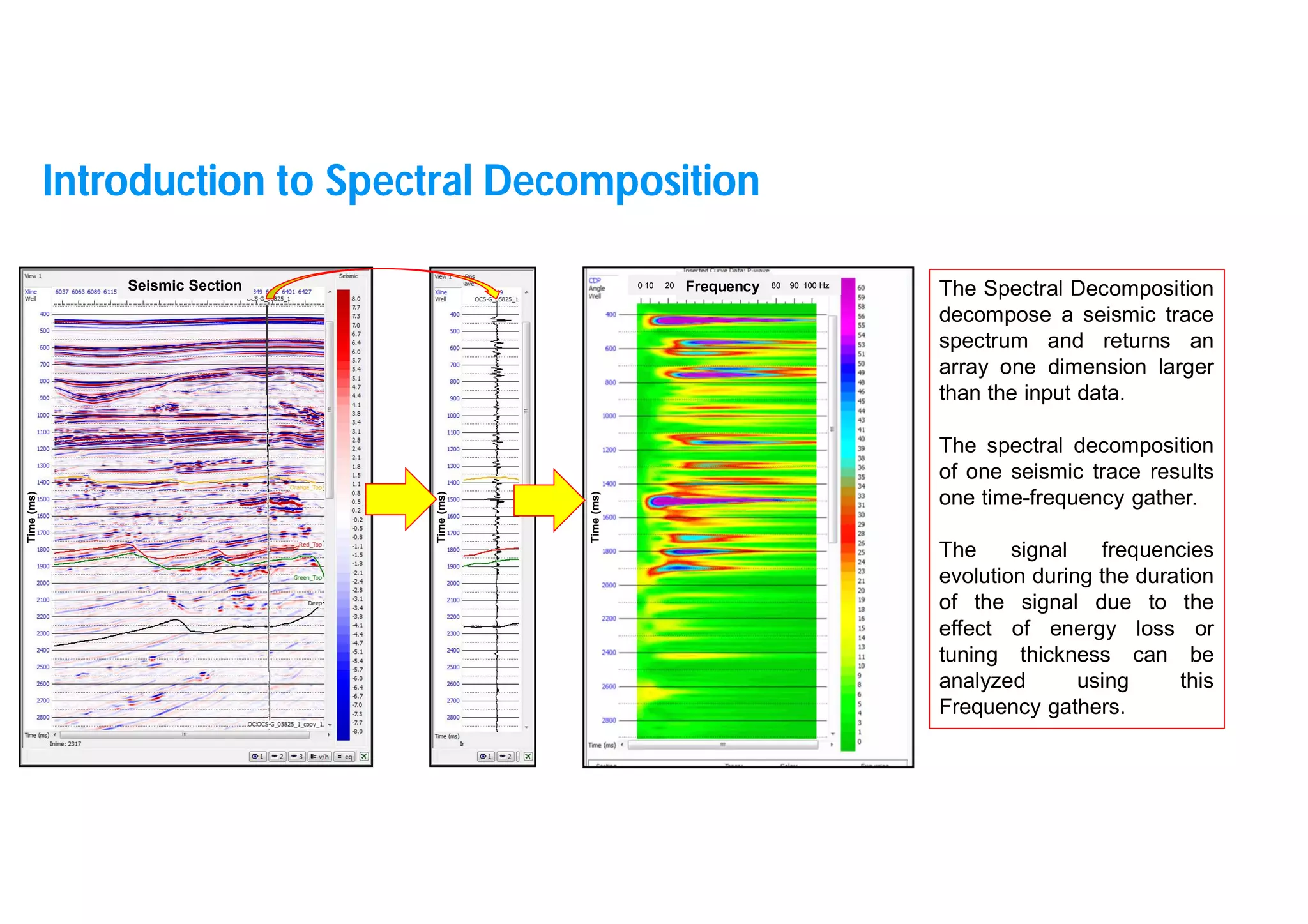 6
Seismic Section 0 10 20 80 90 100 Hz
Frequency
Time
(ms)
Time
(ms)
Time
(ms)
The Spectral Decomposition
decompose a seismic trace
spectrum and returns an
array one dimension larger
than the input data.
The spectral decomposition
of one seismic trace results
one time-frequency gather.
The signal frequencies
evolution during the duration
of the signal due to the
effect of energy loss or
tuning thickness can be
analyzed using this
Frequency gathers.
Introduction to Spectral Decomposition
 