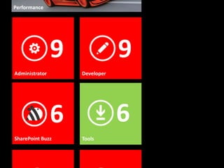 Performance




                9               9
Administrator       Developer




                6               6
SharePoint Buzz     Tools
 