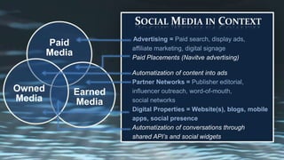 SOCIAL MEDIA IN CONTEXT
                         Advertising = Paid search, display ads,
        Paid             affiliate marketing, digital signage
        Media            Paid Placements (Navitve advertising)

                         Automatization of content into ads
                         Partner Networks = Publisher editorial,
Owned           Earned   influencer outreach, word-of-mouth,
Media           Media    social networks
                         Digital Properties = Website(s), blogs, mobile
                         apps, social presence
                         Automatization of conversations through
                         shared API’s and social widgets
 