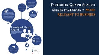 FACEBOOK GRAPH SEARCH
 MAKES FACEBOOK = MORE
   RELEVANT TO BUSINESS
 