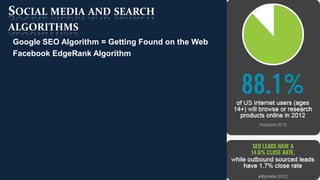 SOCIAL MEDIA AND SEARCH
ALGORITHMS
Google SEO Algorithm = Getting Found on the Web
Facebook EdgeRank Algorithm
 