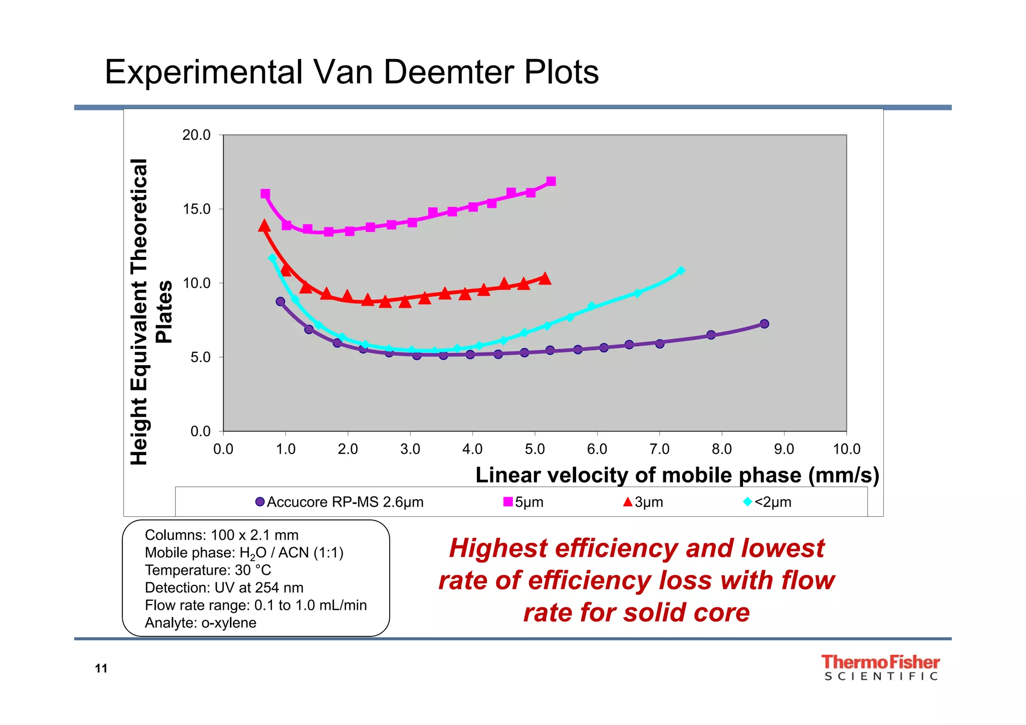 Experimental Van Deemter Plots
20.0tical
10 0
15.0
Theoret
5.0
10.0
uivalent
Plates
0.0
0 0 1 0 2 0 3 0 4 0 5 0 6 0 7 0 8 0 9 0 10 0
eightEq
0.0 1.0 2.0 3.0 4.0 5.0 6.0 7.0 8.0 9.0 10.0
He
Linear velocity of mobile phase (mm/s)
Accucore RP-MS 2.6µm 5µm 3µm <2µm
Columns: 100 x 2.1 mm
Mobile phase: H2O / ACN (1:1)
Temperature: 30 °C
Detection: UV at 254 nm
Flow rate range: 0.1 to 1.0 mL/min
Highest efficiency and lowest
rate of efficiency loss with flow
rate for solid core
11
Flow rate range: 0.1 to 1.0 mL/min
Analyte: o-xylene rate for solid core
 