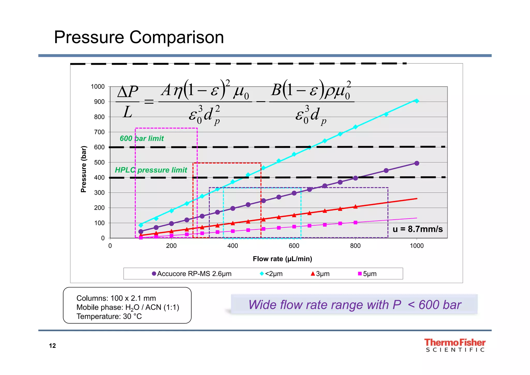 Pressure Comparison
900
1000
   BAP
2
00
2
11  




600
700
800
900
600 bar limit
pp ddL 3
0
23
0 

400
500
600
ressure(bar)
HPLC pressure limit
100
200
300
Pr
u = 8 7mm/s
0
0 200 400 600 800 1000
Flow rate (µL/min)
Accucore RP MS 2 6µm <2µm 3µm 5µm
u = 8.7mm/s
Accucore RP-MS 2.6µm <2µm 3µm 5µm
Columns: 100 x 2.1 mm
Mobile phase: H2O / ACN (1:1)
Temperature: 30 °C
Wide flow rate range with P < 600 bar
12
Temperature: 30 °C
 