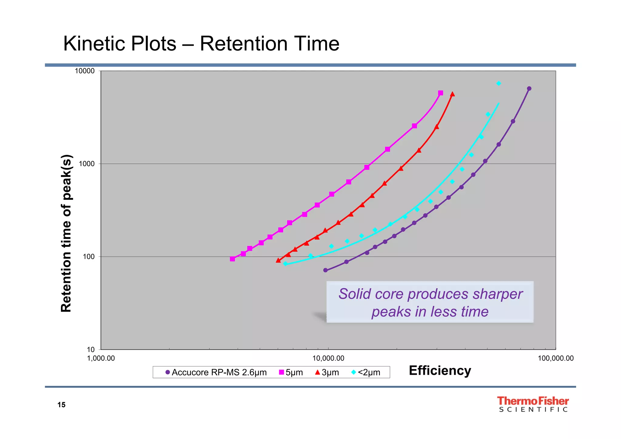 Kinetic Plots – Retention Time
1000010000
1000
(s)ofpeak(
100
iontime
Accucore allows optimisation
of retention times
Retenti
Solid core produces sharper
peaks in less time
10
1,000.00 10,000.00 100,000.00
Efficiency
p
15
Accucore RP-MS 2.6µm 5µm 3µm <2µm Efficiency
 