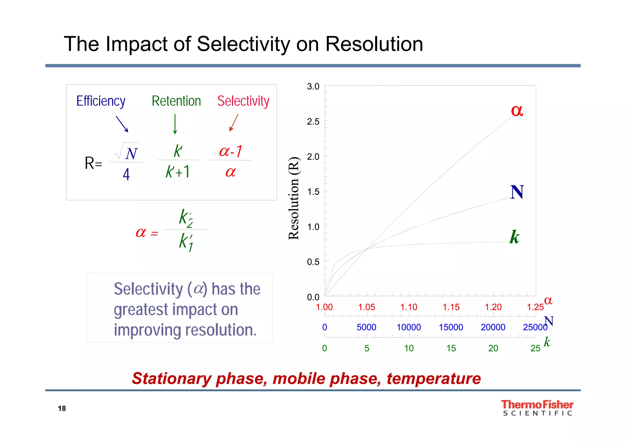 The Impact of Selectivity on Resolution
Efficiency SelectivityRetentionEfficiency SelectivityRetention
2 5
3.0
2 5
3.0

N
R=
k’
k’+1
-1
4
N
R=
k’
k’+1
k’
k’+1
-1

-1
4
2.0
2.5
(R)
2.0
2.5
(R)
k +1 4
k2
k +1k +1 4
k’22
1.5 N
solution(
1.5 N
solution(
 =
k2
k’1
 =
k2
1
 =
2
1
0.5
1.0
k
Res
0.5
1.0
k
ResSelectivity () has the
greatest impact on 1.00 1.05 1.10 1.15 1.20 1.25
0.0 
N
1.00 1.05 1.10 1.15 1.20 1.25
0.0 
N
improving resolution. 0 5000 10000 15000 20000 25000
0 5 10 15 20 25
N
k
0 5000 10000 15000 20000 25000
0 5 10 15 20 25
N
k
S
18
Stationary phase, mobile phase, temperature
 