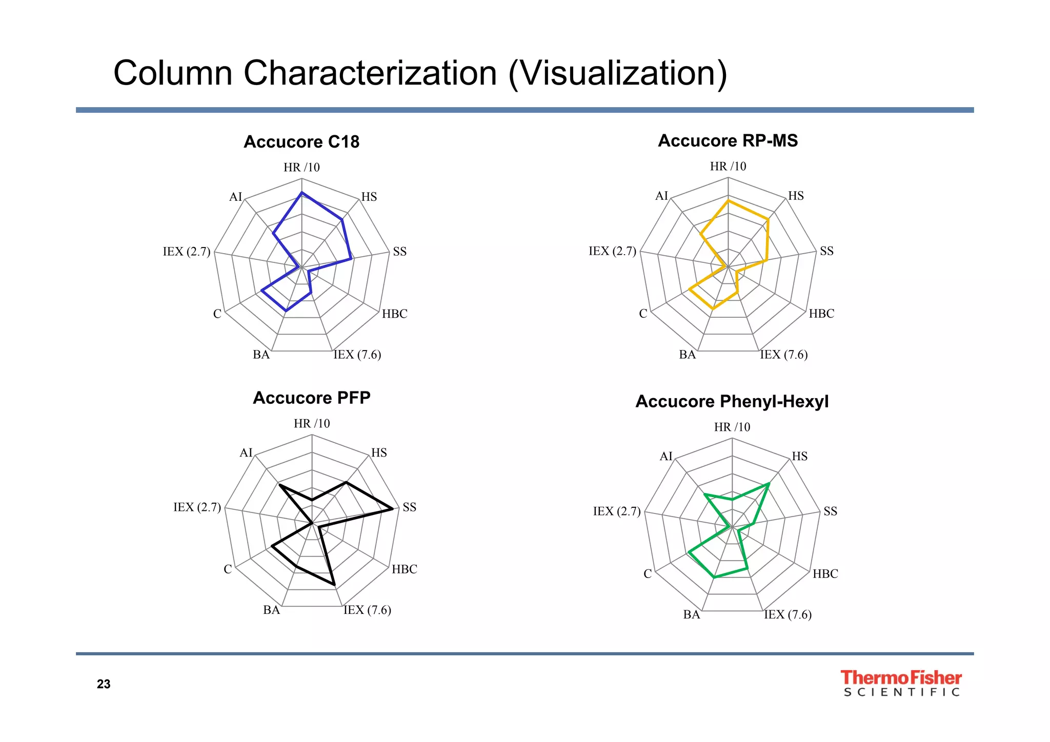 Column Characterization (Visualization)
HR /10
HSAI
Accucore C18
HR /10
HSAI
Accucore RP-MS
SSIEX (2.7) SSIEX (2.7)
HBC
IEX (7.6)BA
C HBC
IEX (7.6)BA
C
HR /10
HSAI
Accucore PFP
HR /10
HSAI
Accucore Phenyl-Hexyl
HS
SSIEX (2.7)
AI HS
SSIEX (2.7)
AI
HBC
IEX (7.6)BA
C HBC
IEX (7.6)BA
C
23
 
