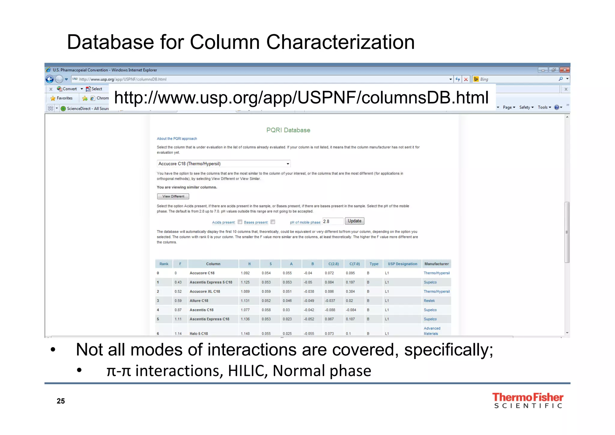 Database for Column Characterization
http://www.usp.org/app/USPNF/columnsDB.html
• Not all modes of interactions are covered, specifically;
i i HILIC N l h
25
• π‐π interactions, HILIC, Normal phase
 