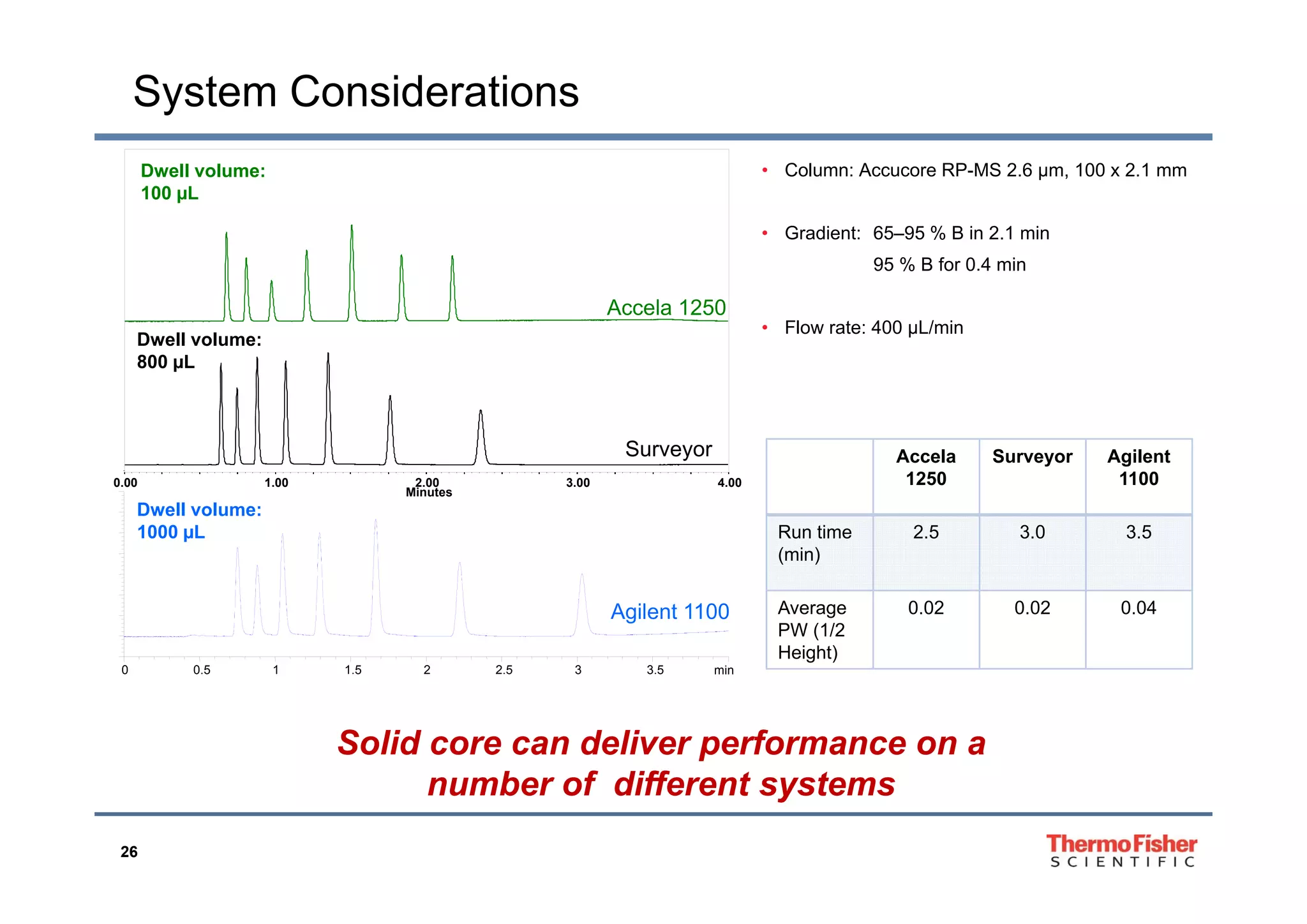System Considerations
• Column: Accucore RP-MS 2.6 μm, 100 x 2.1 mm
• Gradient: 65–95 % B in 2.1 min
Dwell volume:
100 µL
95 % B for 0.4 min
• Flow rate: 400 µL/min
Accela 1250
Dwell volume:
800 L
Surveyor Accela Surveyor Agilent
800 µL
Minutes
0.00 1.00 2.00 3.00 4.00
Accela
1250
Surveyor Agilent
1100
Run time
(min)
2.5 3.0 3.5
Dwell volume:
1000 µL
min0 0 5 1 1 5 2 2 5 3 3 5
Agilent 1100 Average
PW (1/2
Height)
0.02 0.02 0.04
min0 0.5 1 1.5 2 2.5 3 3.5
Solid core can deliver performance on a
b f diff t t
26
number of different systems
 