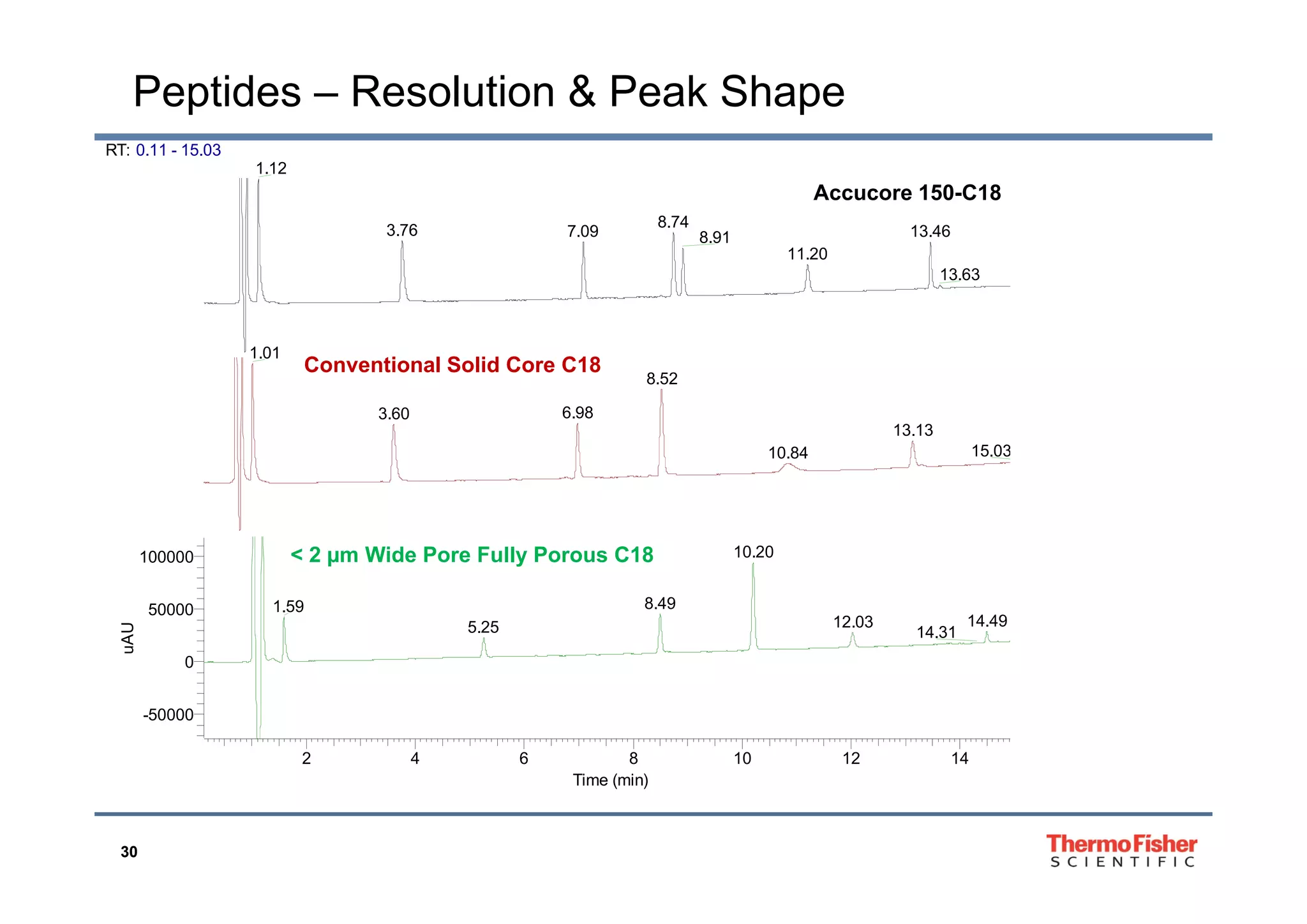 Peptides – Resolution & Peak Shape
RT: 0 11 15 03RT: 0.11 - 15.03
1.12
8.74
3.76 7.09 13.468.91
11 20
Accucore 150-C18
11.20
13.63
1.01
C ti l S lid C C18
1.01
8.52
6.983.60
13.13
15.0310.84
Conventional Solid Core C18
100000 10.20< 2 µm Wide Pore Fully Porous C18
0
50000
uAU
8.491.59
14.4912.035.25 14.31
y
2 4 6 8 10 12 14
Ti ( i )
-50000
30
Time (min)
 
