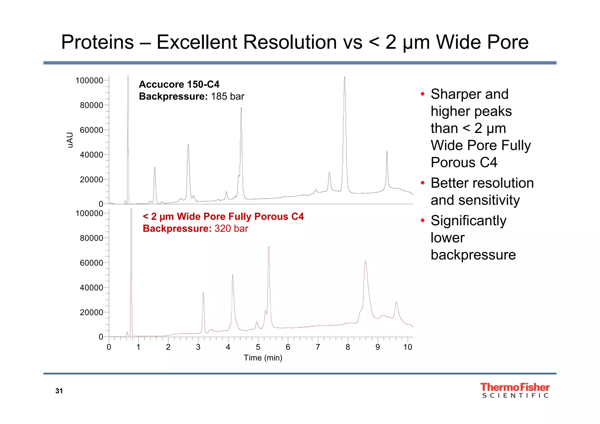 Proteins – Excellent Resolution vs < 2 µm Wide Pore
• Sharper and
higher peaks
80000
100000
Accucore 150-C4
Backpressure: 185 bar
higher peaks
than < 2 µm
Wide Pore Fully
Porous C4
40000
60000
uAU
Porous C4
• Better resolution
and sensitivity
100000
0
20000
• Significantly
lower
backpressure60000
80000
100000 < 2 µm Wide Pore Fully Porous C4
Backpressure: 320 bar
p
40000
60000
0 1 2 3 4 5 6 7 8 9 10
Ti ( i )
0
20000
31
Time (min)
 