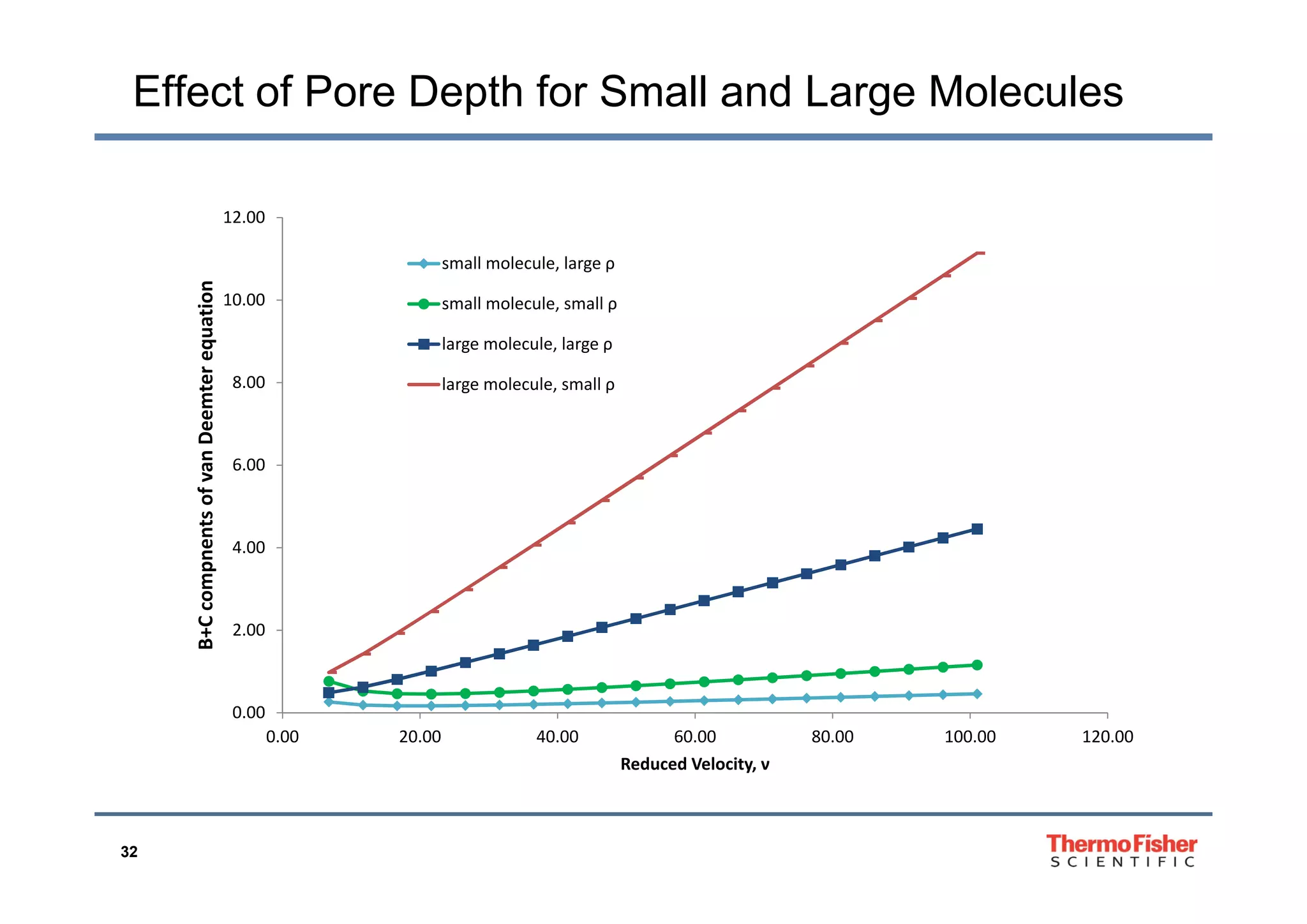 Effect of Pore Depth for Small and Large Molecules
12.00
10.00
equation
small molecule, large ρ
small molecule, small ρ
large molecule, large ρ
6 00
8.00
n Deemter e
large molecule, small ρ
4.00
6.00
pnents of va
2.00
B+C comp
0.00
0.00 20.00 40.00 60.00 80.00 100.00 120.00
Reduced Velocity, ν
32
 