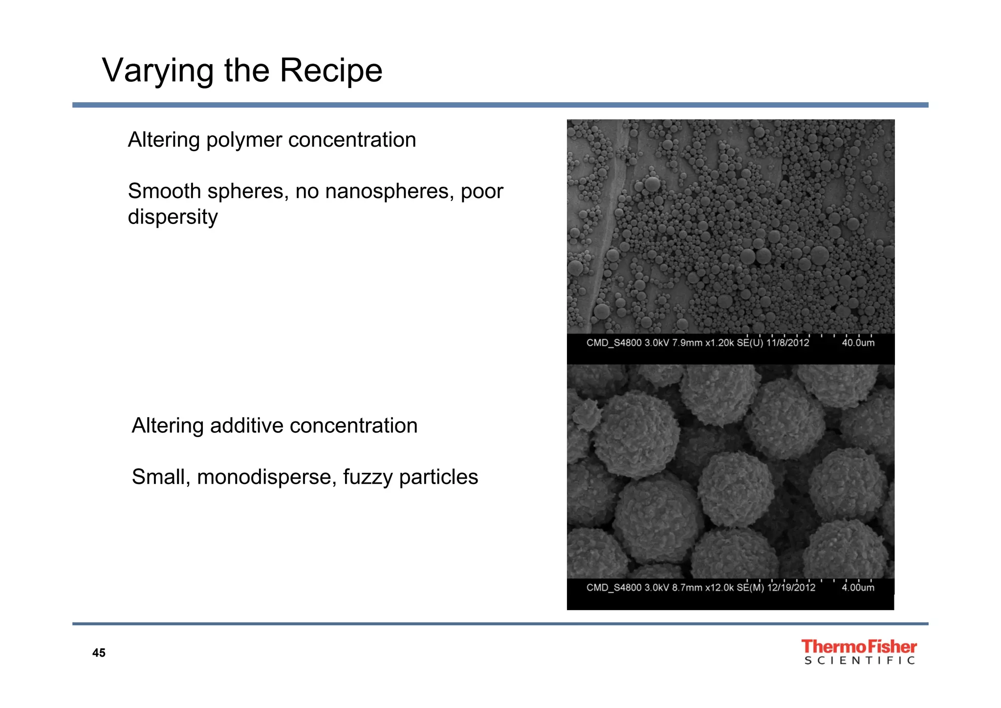 Varying the Recipe
Altering polymer concentration
Smooth spheres no nanospheres poorSmooth spheres, no nanospheres, poor
dispersity
Altering additive concentrationg
Small, monodisperse, fuzzy particles
45
 