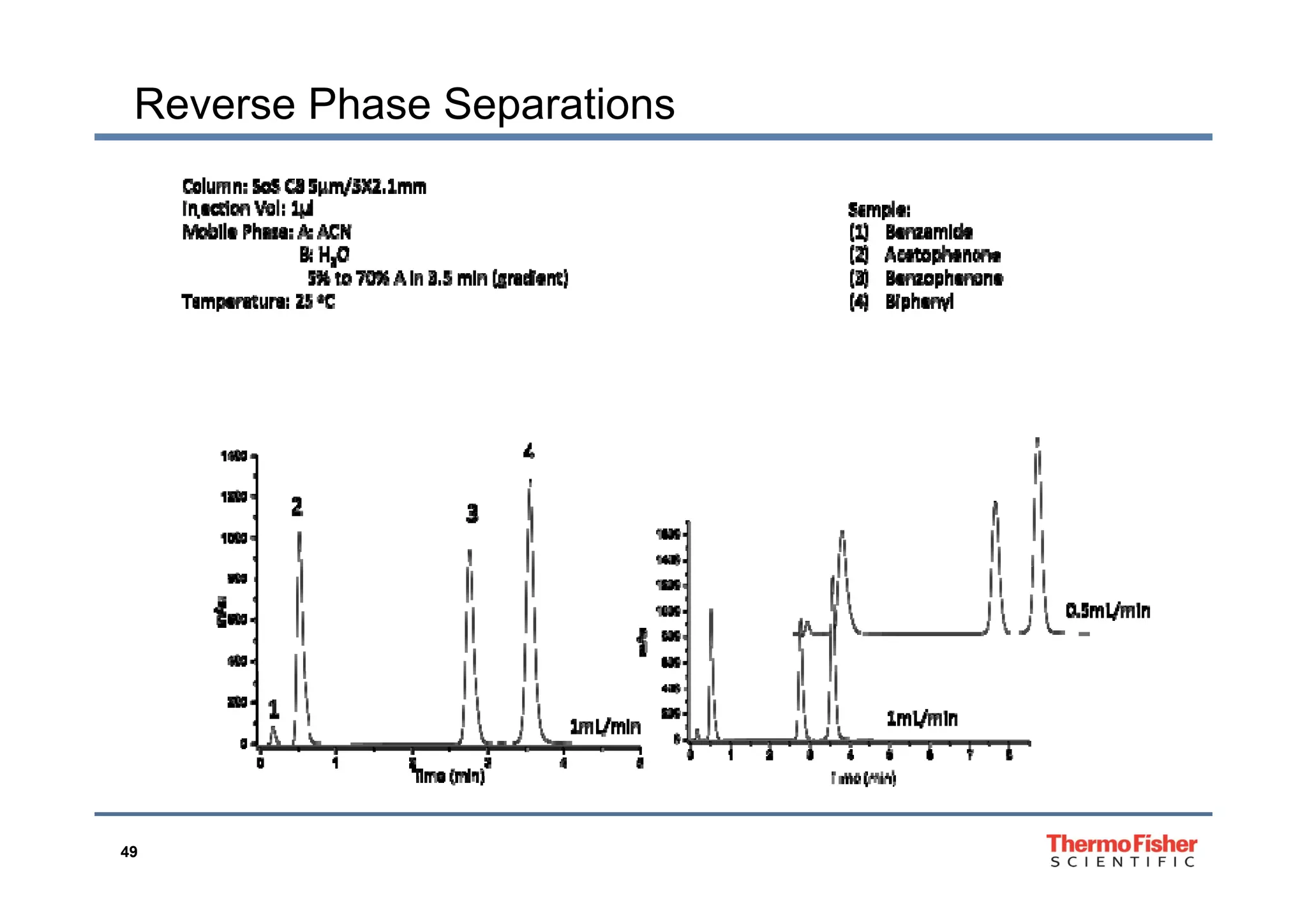 Reverse Phase Separations
49
 