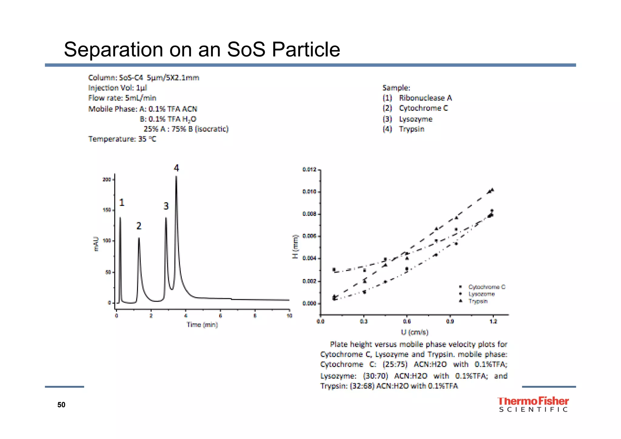 Separation on an SoS Particle
50
 