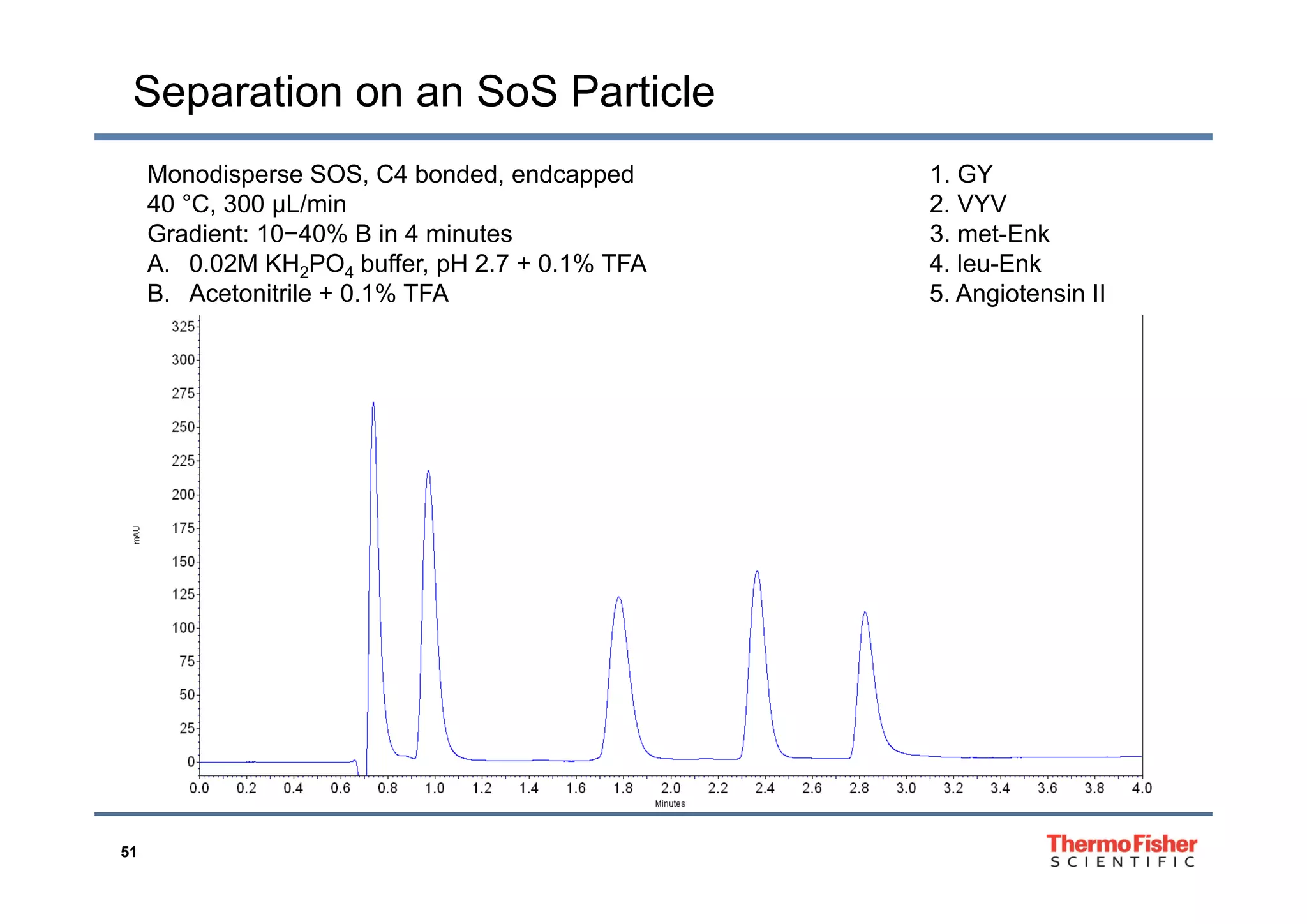 Separation on an SoS Particle
Monodisperse SOS, C4 bonded, endcapped 1. GY
40 °C, 300 μL/min 2. VYV
Gradient: 10−40% B in 4 minutes 3. met-Enk
A. 0.02M KH2PO4 buffer, pH 2.7 + 0.1% TFA 4. leu-Enk
B. Acetonitrile + 0.1% TFA 5. Angiotensin II
51
 