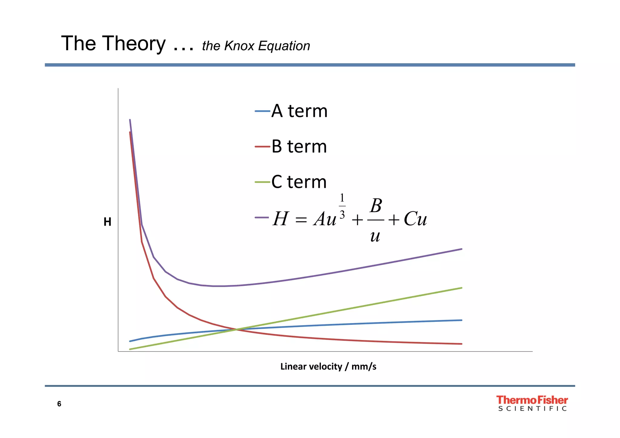 The Theory … the Knox Equation
A term
B term
H
C term
H=Au1/3+B/u+CuCu
B
AuH  3
1
H H=Au1/3+B/u+CuCu
u
AuH 
Linear velocity / mm/s
6
Linear velocity / mm/s
 