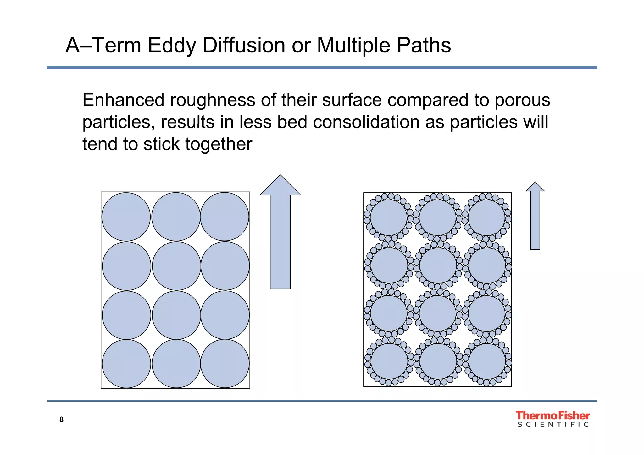 A–Term Eddy Diffusion or Multiple Paths
Enhanced roughness of their surface compared to porous
particles results in less bed consolidation as particles willparticles, results in less bed consolidation as particles will
tend to stick together
8
 