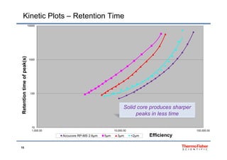 Kinetic Plots – Retention Time
1000010000
1000
(s)ofpeak(
100
iontime
Accucore allows optimisation
of retention times
Retenti
Solid core produces sharper
peaks in less time
10
1,000.00 10,000.00 100,000.00
Efficiency
p
15
Accucore RP-MS 2.6µm 5µm 3µm <2µm Efficiency
 