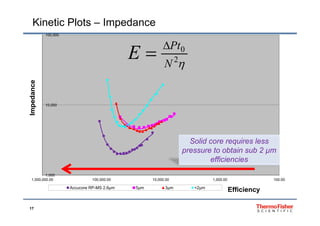 100,000
Kinetic Plots – Impedance
100,000
2
0
N
Pt
E 

ce
2
N
10,000
mpedanIm
S lid i lSolid core requires less
pressure to obtain sub 2 µm
efficiencies
1,000
100.001,000.0010,000.00100,000.001,000,000.00
Accucore RP-MS 2.6µm 5µm 3µm <2µm
Efficiency
17
µ µ µ µ
Efficiency
 