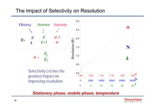 The Impact of Selectivity on Resolution
Efficiency SelectivityRetentionEfficiency SelectivityRetention
2 5
3.0
2 5
3.0

N
R=
k’
k’+1
-1
4
N
R=
k’
k’+1
k’
k’+1
-1

-1
4
2.0
2.5
(R)
2.0
2.5
(R)
k +1 4
k2
k +1k +1 4
k’22
1.5 N
solution(
1.5 N
solution(
 =
k2
k’1
 =
k2
1
 =
2
1
0.5
1.0
k
Res
0.5
1.0
k
ResSelectivity () has the
greatest impact on 1.00 1.05 1.10 1.15 1.20 1.25
0.0 
N
1.00 1.05 1.10 1.15 1.20 1.25
0.0 
N
improving resolution. 0 5000 10000 15000 20000 25000
0 5 10 15 20 25
N
k
0 5000 10000 15000 20000 25000
0 5 10 15 20 25
N
k
S
18
Stationary phase, mobile phase, temperature
 