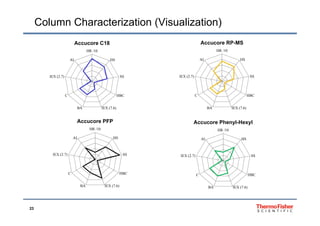 Column Characterization (Visualization)
HR /10
HSAI
Accucore C18
HR /10
HSAI
Accucore RP-MS
SSIEX (2.7) SSIEX (2.7)
HBC
IEX (7.6)BA
C HBC
IEX (7.6)BA
C
HR /10
HSAI
Accucore PFP
HR /10
HSAI
Accucore Phenyl-Hexyl
HS
SSIEX (2.7)
AI HS
SSIEX (2.7)
AI
HBC
IEX (7.6)BA
C HBC
IEX (7.6)BA
C
23
 