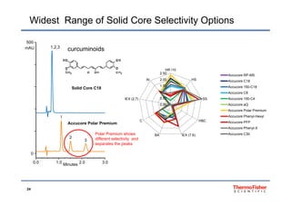 Widest Range of Solid Core Selectivity Options
500
mAU 1,2,3
curcuminoids
2 00
2.50
HR /10
HSAI
Accucore RP-MS
Solid Core C18
0.50
1.00
1.50
2.00 HS
SSIEX (2.7)
AI Accucore C18
Accucore 150-C18
Accucore C8
Accucore 150-C4
Accucore Polar Premium
1
0.00
HBCC
Accucore aQ
Accucore Polar Premium
Accucore Phenyl-Hexyl
Accucore PFP
2
3
Polar Premium shows
different selectivity and
separates the peaks
IEX (7.6)BA
Accucore Phenyl-X
Accucore C30
0.0 1.0 2.0 3.0
0
Minutes
24
 