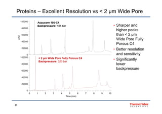 Proteins – Excellent Resolution vs < 2 µm Wide Pore
• Sharper and
higher peaks
80000
100000
Accucore 150-C4
Backpressure: 185 bar
higher peaks
than < 2 µm
Wide Pore Fully
Porous C4
40000
60000
uAU
Porous C4
• Better resolution
and sensitivity
100000
0
20000
• Significantly
lower
backpressure60000
80000
100000 < 2 µm Wide Pore Fully Porous C4
Backpressure: 320 bar
p
40000
60000
0 1 2 3 4 5 6 7 8 9 10
Ti ( i )
0
20000
31
Time (min)
 