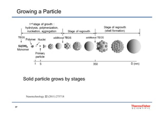 Growing a Particle
Solid particle grows by stages
Nanotechnology 22 (2011) 275718
37
gy ( )
 