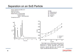 Separation on an SoS Particle
50
 
