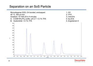 Separation on an SoS Particle
Monodisperse SOS, C4 bonded, endcapped 1. GY
40 °C, 300 μL/min 2. VYV
Gradient: 10−40% B in 4 minutes 3. met-Enk
A. 0.02M KH2PO4 buffer, pH 2.7 + 0.1% TFA 4. leu-Enk
B. Acetonitrile + 0.1% TFA 5. Angiotensin II
51
 