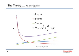 The Theory … the Knox Equation
A term
B term
H
C term
H=Au1/3+B/u+CuCu
B
AuH  3
1
H H=Au1/3+B/u+CuCu
u
AuH 
Linear velocity / mm/s
6
Linear velocity / mm/s
 