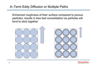 A–Term Eddy Diffusion or Multiple Paths
Enhanced roughness of their surface compared to porous
particles results in less bed consolidation as particles willparticles, results in less bed consolidation as particles will
tend to stick together
8
 
