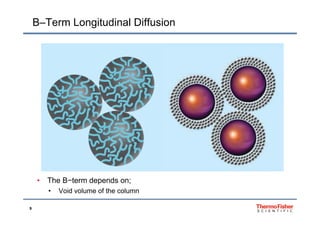 B–Term Longitudinal Diffusion
• The B−term depends on;
• Void volume of the column
9
• Void volume of the column
 