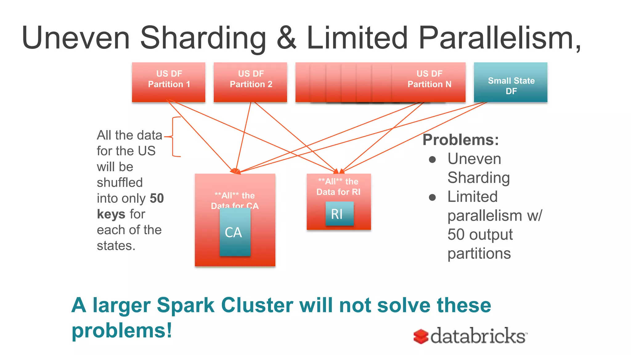 US DF
Partition 1
Problems:
● Uneven
Sharding
● Limited
parallelism w/
50 output
partitions
US RDD
Partition 2
US RDD
Partition 2**All** the
Data for CA
**All** the
Data for RI
CA
RI
All the data
for the US
will be
shuffled
into only 50
keys for
each of the
states.
Uneven Sharding & Limited Parallelism,
US DF
Partition 2
US DF
Partition N Small State
DF
A larger Spark Cluster will not solve these
problems!
 