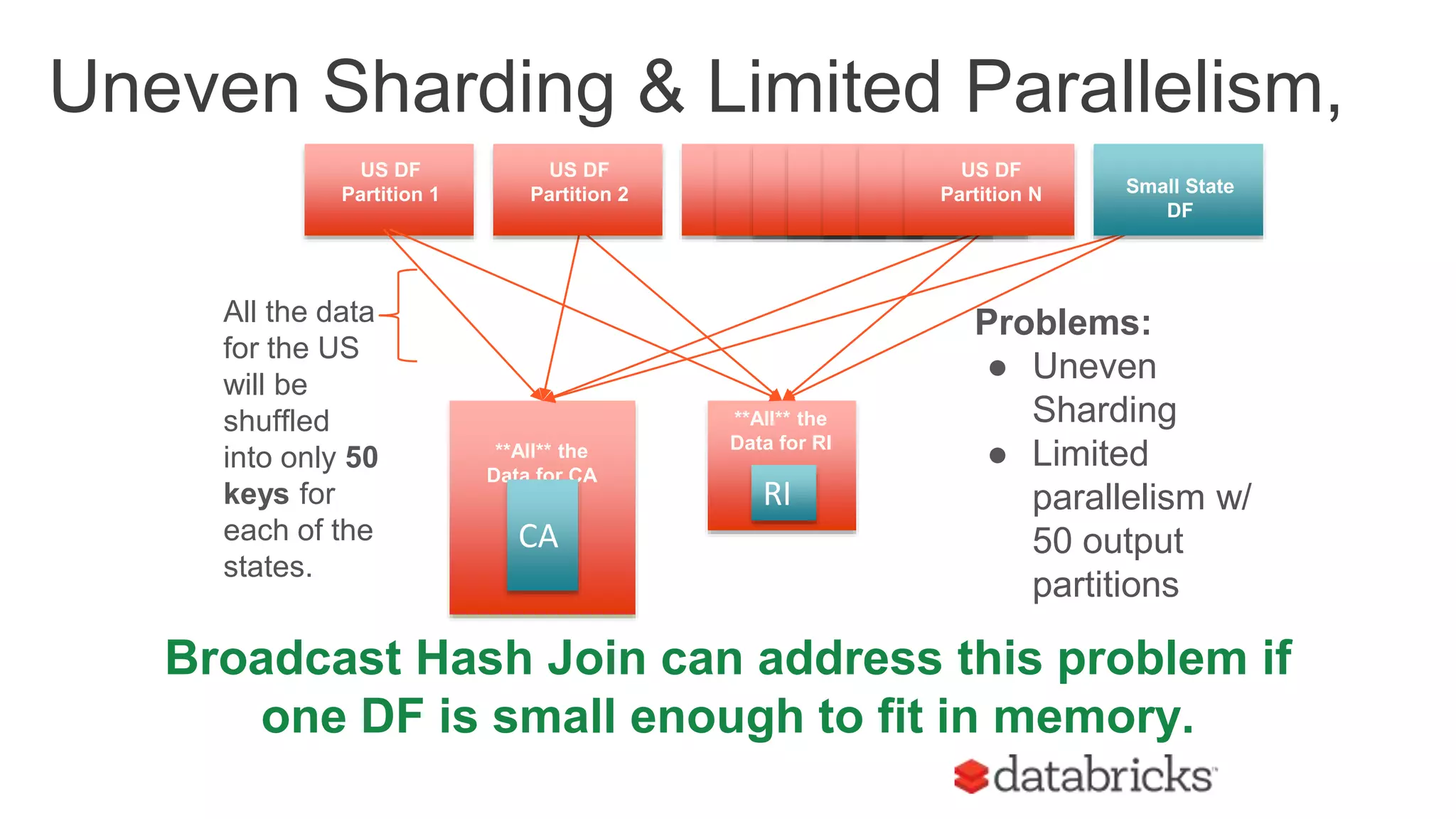 US DF
Partition 1
Problems:
● Uneven
Sharding
● Limited
parallelism w/
50 output
partitions
US RDD
Partition 2
US RDD
Partition 2**All** the
Data for CA
**All** the
Data for RI
CA
RI
All the data
for the US
will be
shuffled
into only 50
keys for
each of the
states.
Uneven Sharding & Limited Parallelism,
US DF
Partition 2
US DF
Partition N Small State
DF
Broadcast Hash Join can address this problem if
one DF is small enough to fit in memory.
 