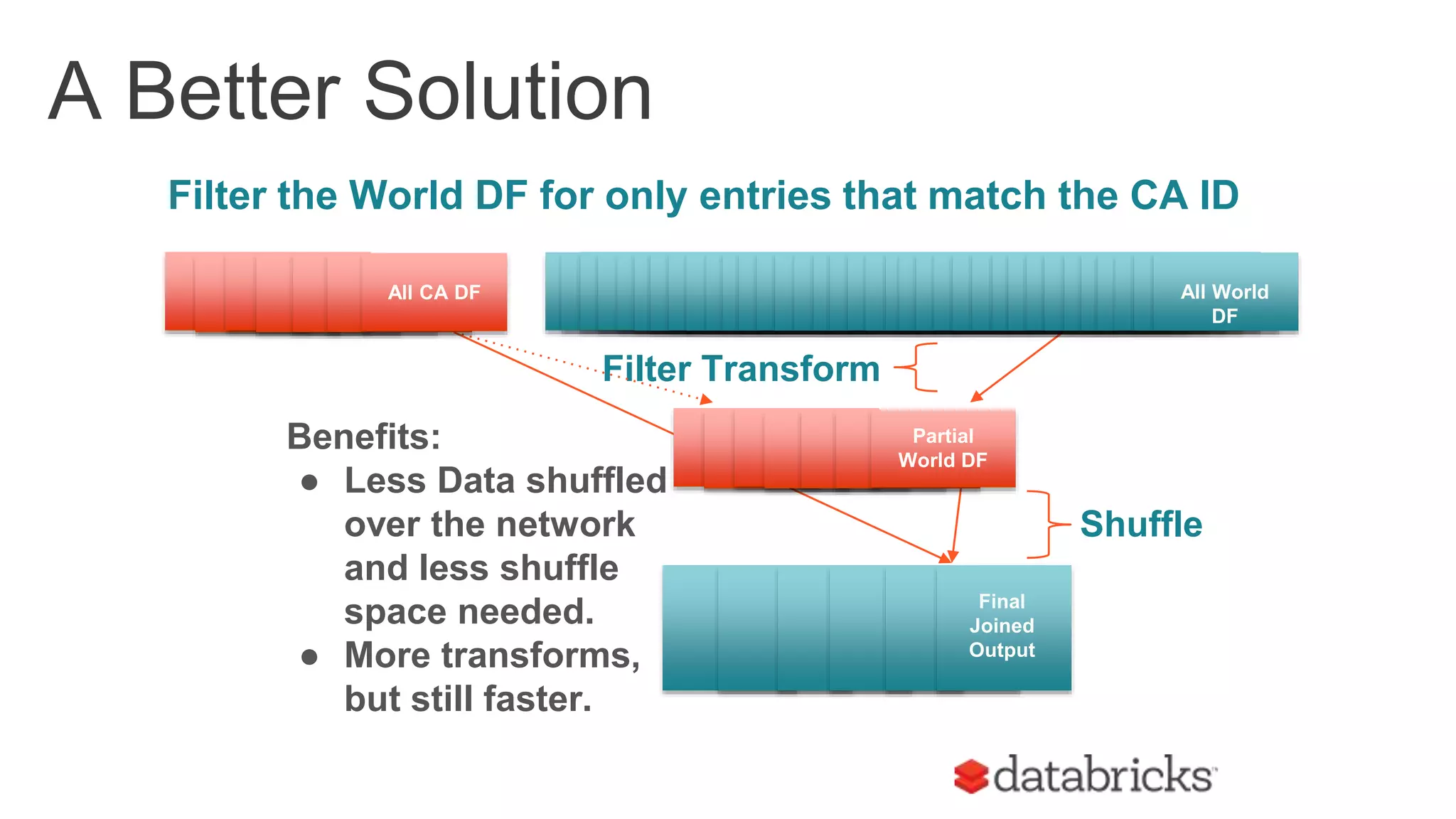 A Better Solution
Filter the World DF for only entries that match the CA ID
Filter Transform
Benefits:
● Less Data shuffled
over the network
and less shuffle
space needed.
● More transforms,
but still faster.
Shuffle
All CA DF All World
DF
Final
Joined
Output
Partial
World DF
 