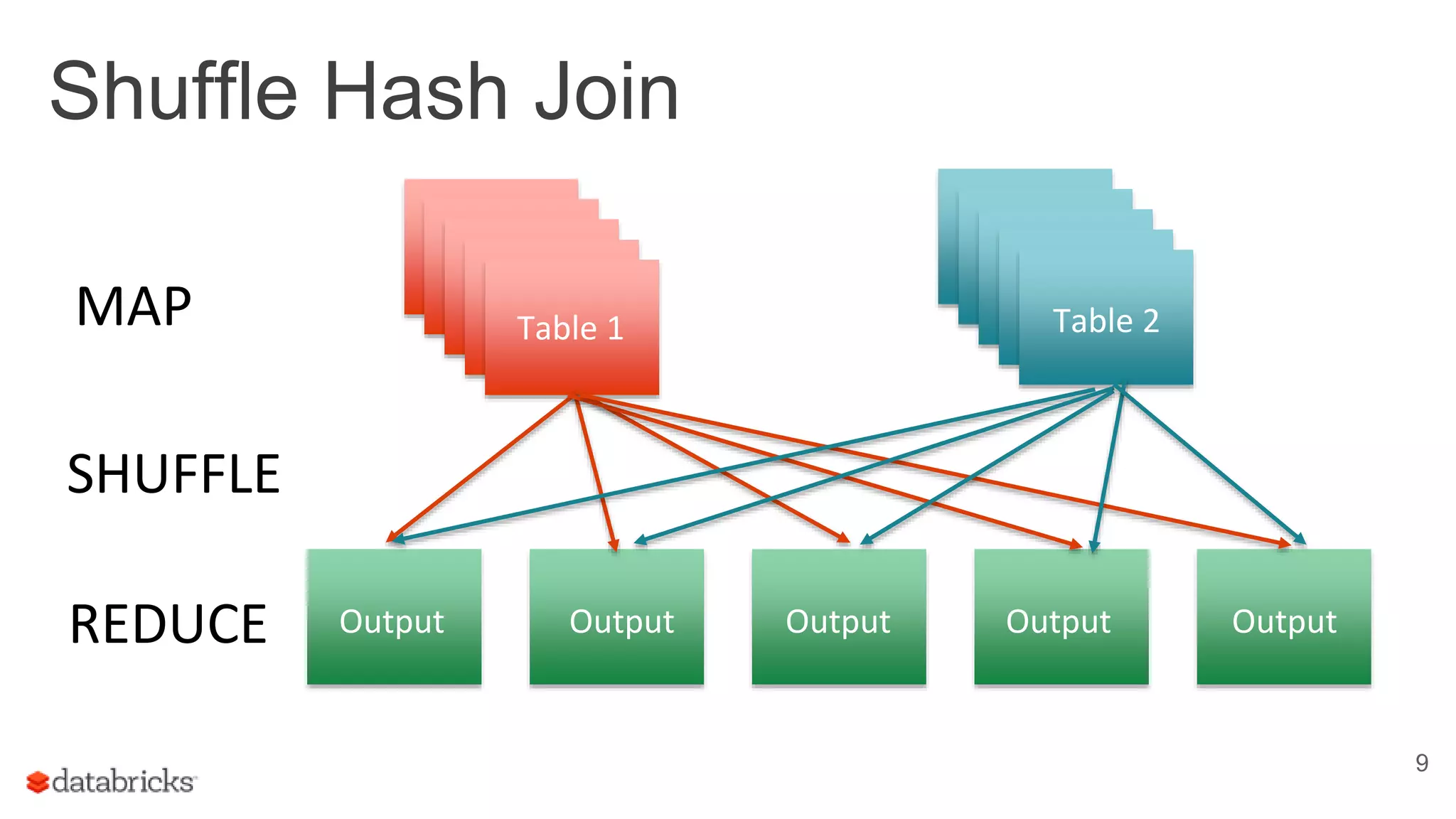 Shuffle Hash Join
9
Table 1 Table 2MAP
SHUFFLE
REDUCE Output Output Output Output Output
 