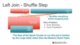 The Size of the Spark Cluster to run this job is limited
by the Large table rather than the Medium Sized Table.
Left Join - Shuffle Step
Not a Problem:
● Even Sharding
● Good Parallelism
Shuffles everything
before dropping keys
All CA DF All World
DF
All the Data from
Both Tables
Final
Joined
Output
 