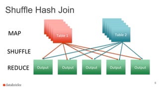 Shuffle Hash Join
9
Table 1 Table 2MAP
SHUFFLE
REDUCE Output Output Output Output Output
 