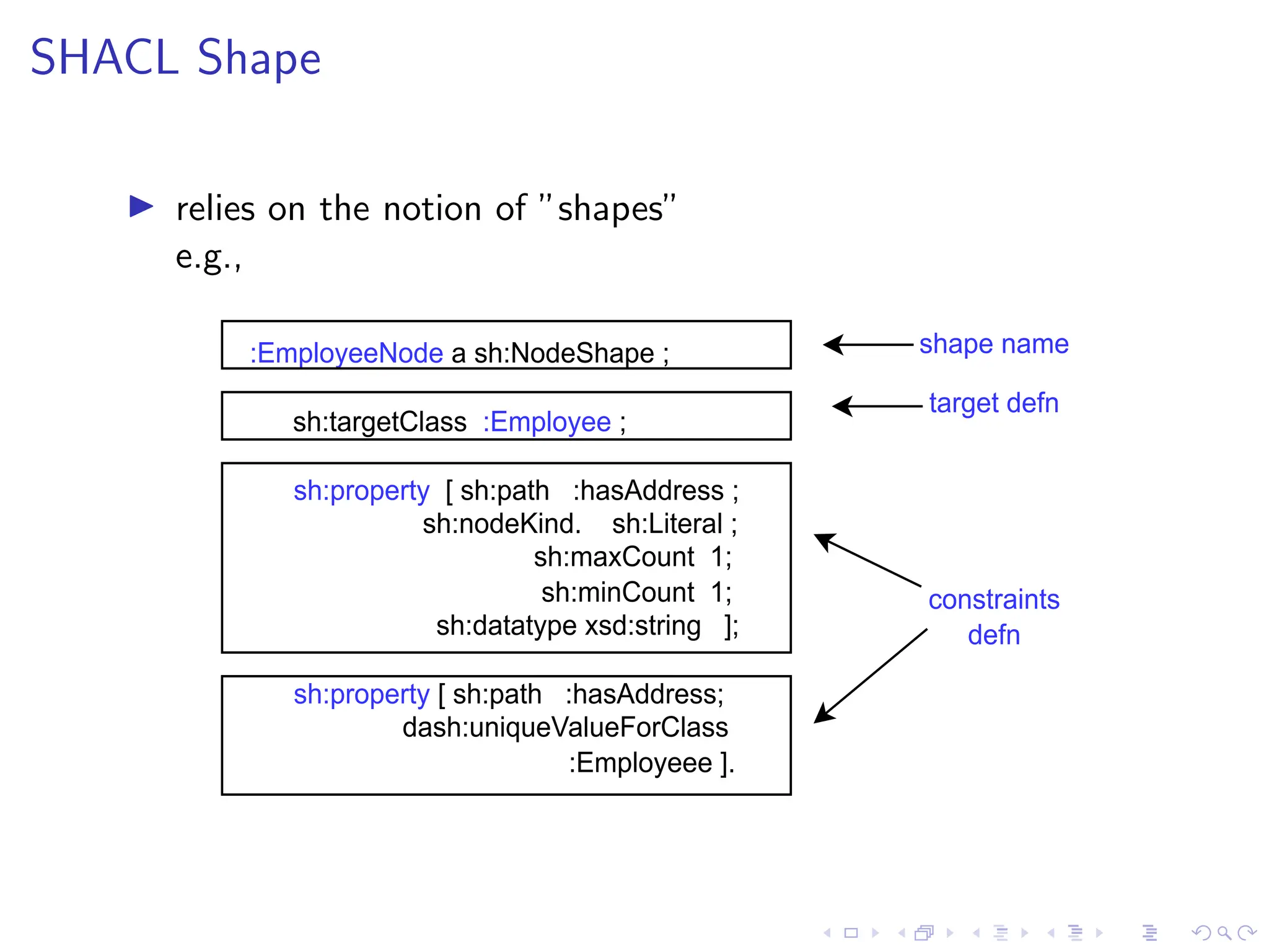 SHACL Shape
▶ relies on the notion of ”shapes”
e.g.,
:EmployeeNode a sh:NodeShape ;
sh:targetClass :Employee ;
sh:property [ sh:path :hasAddress ;
sh:nodeKind. sh:Literal ;
sh:maxCount 1;
sh:minCount 1;
sh:datatype xsd:string ];
sh:property [ sh:path :hasAddress;
dash:uniqueValueForClass
:Employeee ].
shape name
target defn
constraints
defn
 