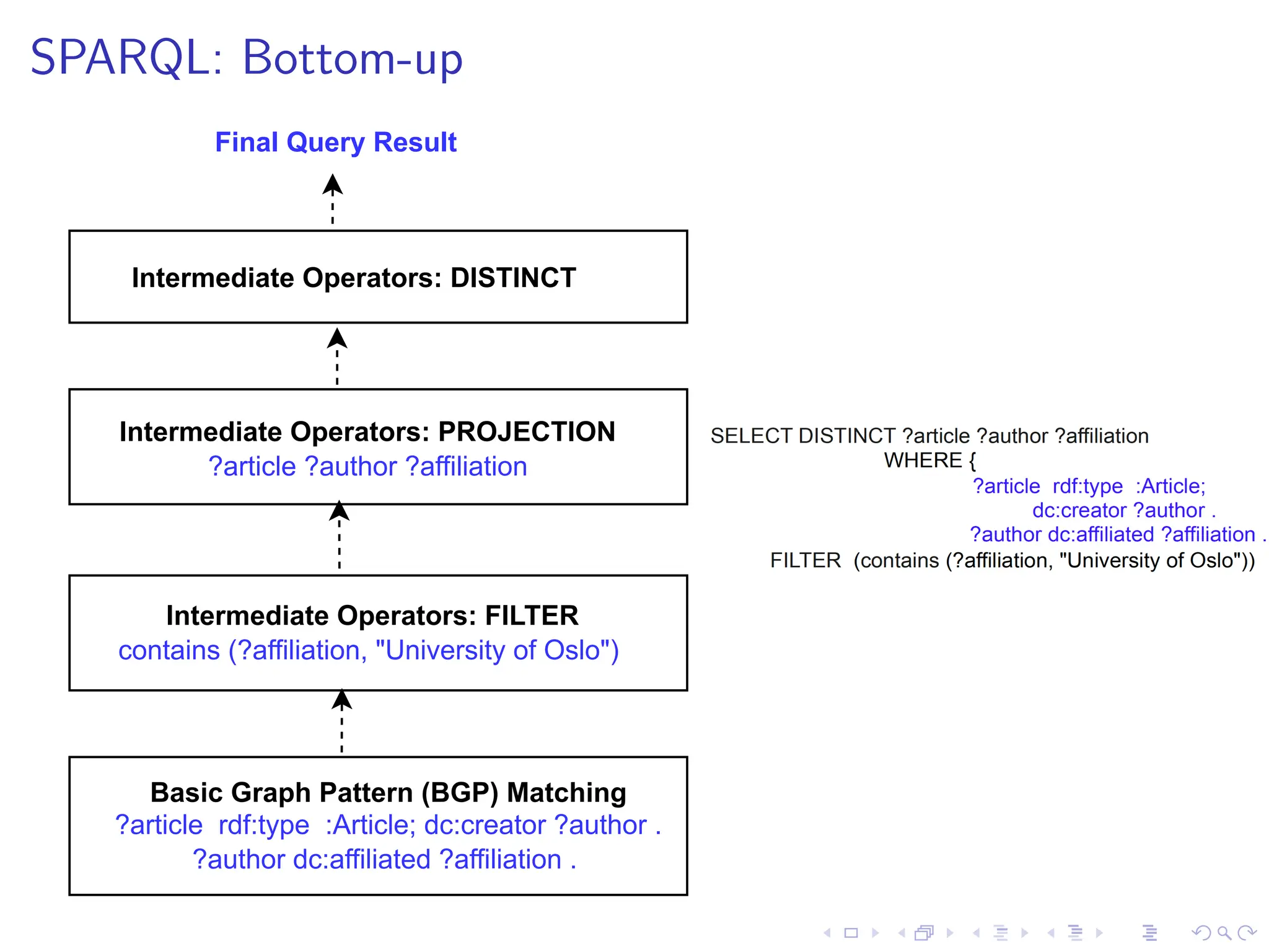 SPARQL: Bottom-up
Basic Graph Pattern (BGP) Matching
?article rdf:type :Article; dc:creator ?author .
?author dc:affiliated ?affiliation .
Intermediate Operators: FILTER
contains (?affiliation, "University of Oslo")
Intermediate Operators: PROJECTION
?article ?author ?affiliation
Intermediate Operators: DISTINCT
Final Query Result
 