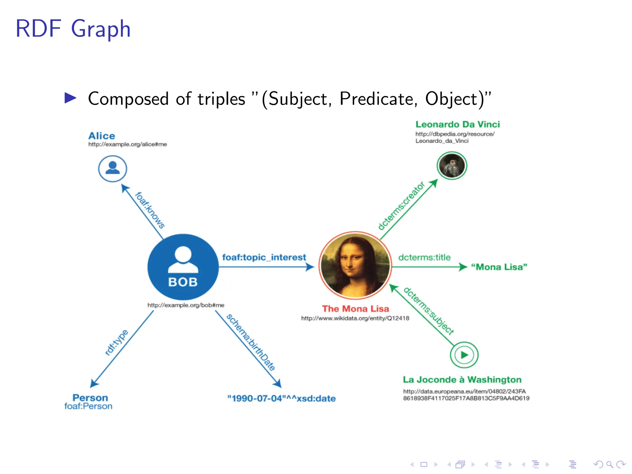 RDF Graph
▶ Composed of triples ”(Subject, Predicate, Object)”
 