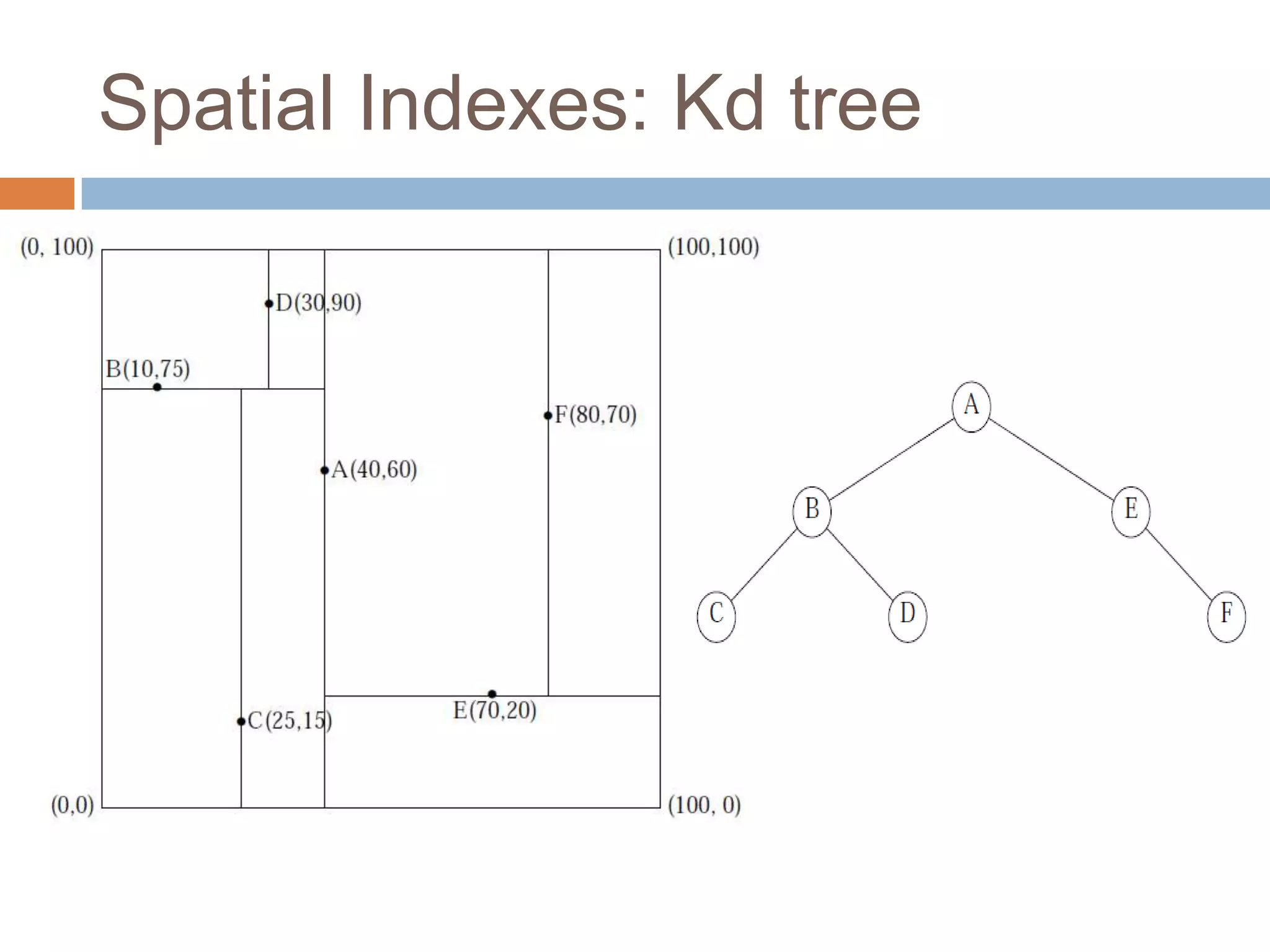 Spatial Indexes: Kd tree
 
