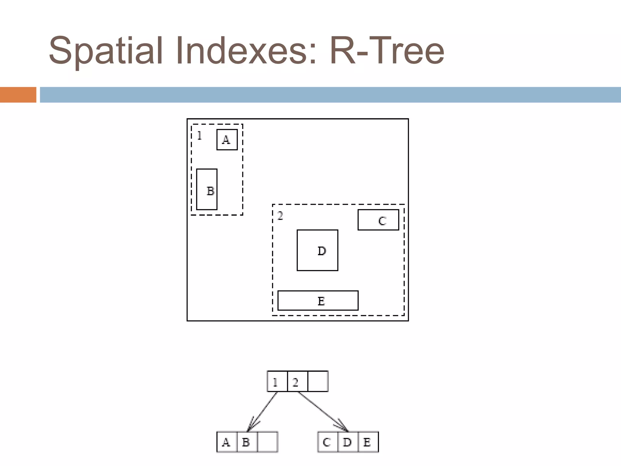 Spatial Indexes: R-Tree
 