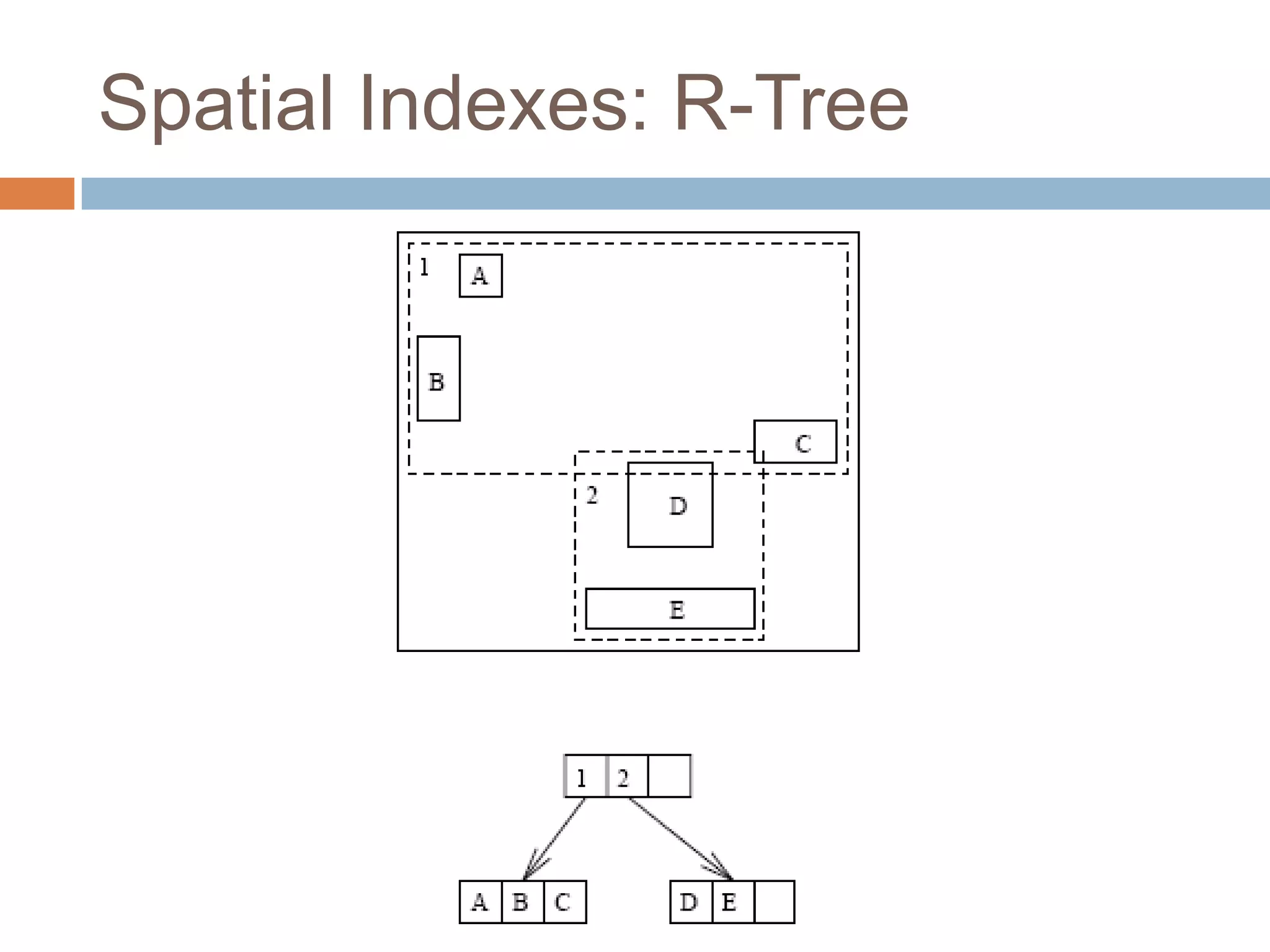Spatial Indexes: R-Tree
 
