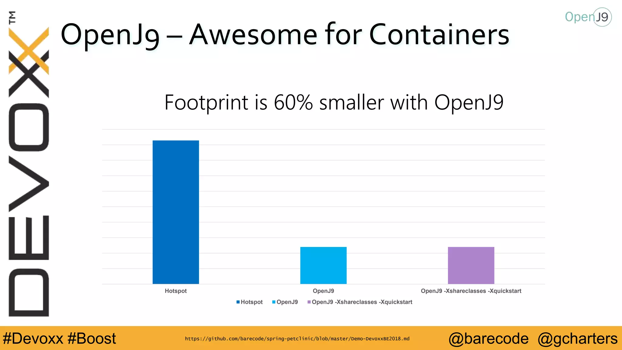 @barecode @gcharters#Devoxx #Boost
OpenJ9 – Awesome for Containers
Footprint is 60% smaller with OpenJ9
Hotspot OpenJ9 OpenJ9 -Xshareclasses -Xquickstart
Hotspot OpenJ9 OpenJ9 -Xshareclasses -Xquickstart
https://github.com/barecode/spring-petclinic/blob/master/Demo-DevoxxBE2018.md
 