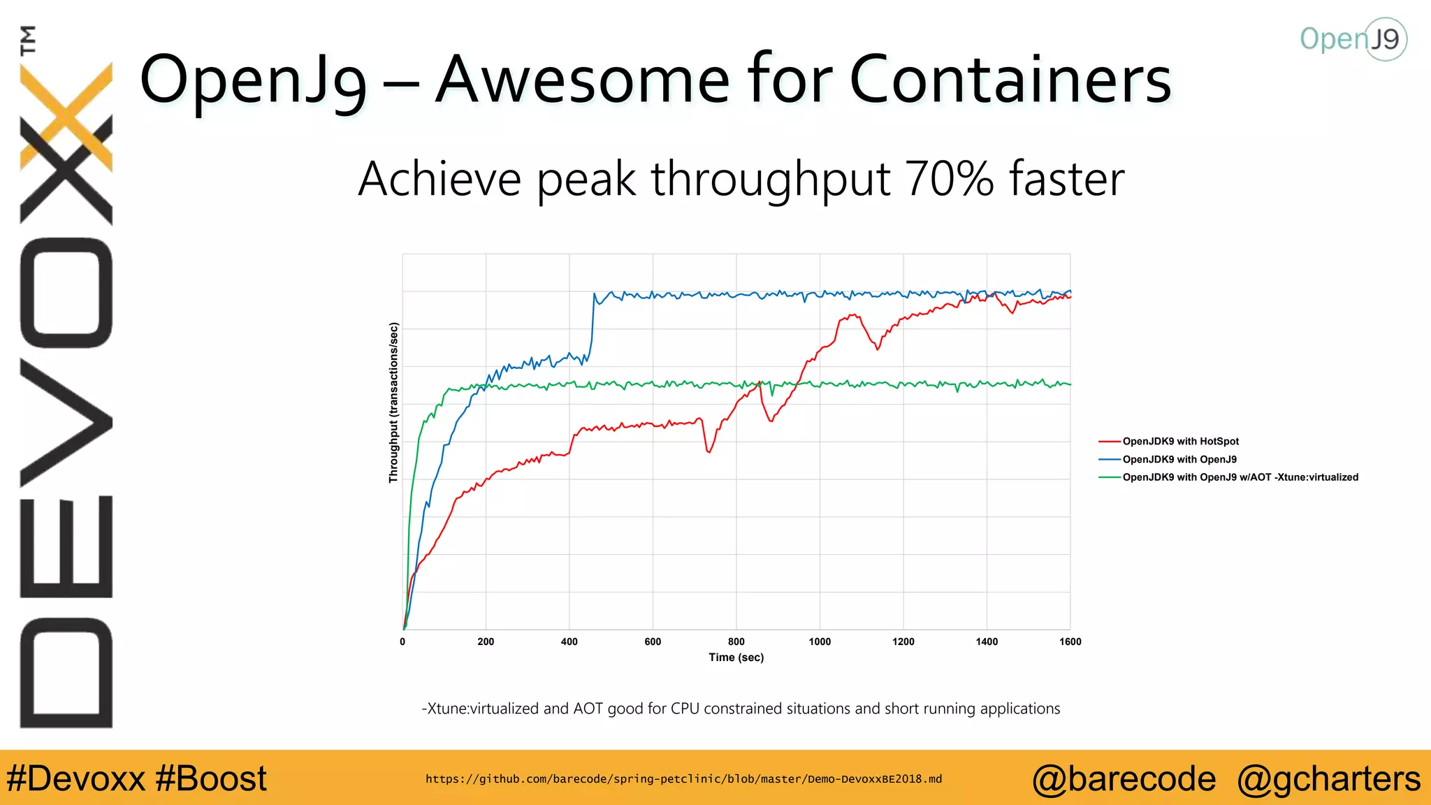 @barecode @gcharters#Devoxx #Boost
OpenJ9 – Awesome for Containers
Achieve peak throughput 70% faster
0 200 400 600 800 1000 1200 1400 1600
Throughput(transactions/sec)
Time (sec)
OpenJDK9 with HotSpot
OpenJDK9 with OpenJ9
OpenJDK9 with OpenJ9 w/AOT -Xtune:virtualized
-Xtune:virtualized and AOT good for CPU constrained situations and short running applications
https://github.com/barecode/spring-petclinic/blob/master/Demo-DevoxxBE2018.md
 