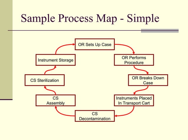 Optimizing Sterile Processing Workflow | PPT | Mechanical and ...