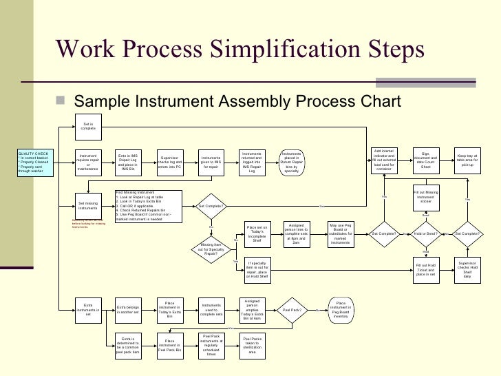 Work Simplification Process Charts And Flow Diagrams